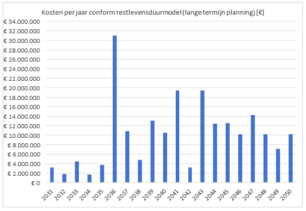 Theoretische investering rioolvervanging (prijspeil 2021)